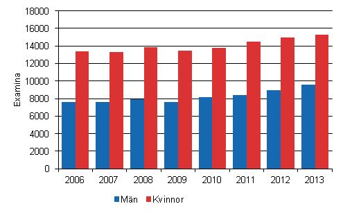 Avlagda examina vid yrkeshögskolor efter kön 2006–2013