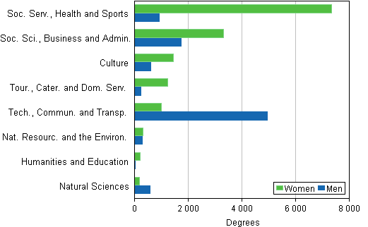 Completed polytechnic degrees by fields of education (Educational Administration&rsquo;s calssification) and gender in 2013