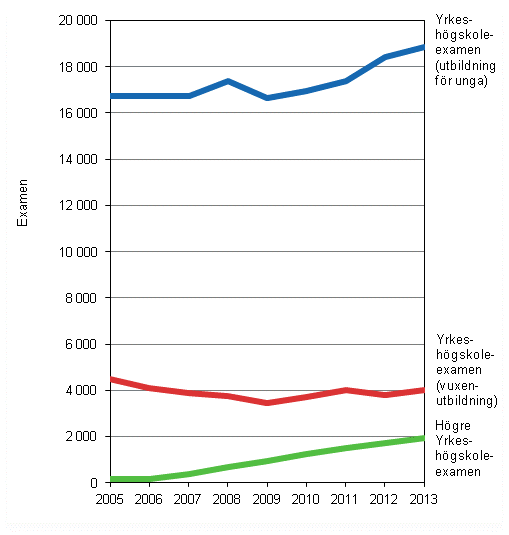Avlagda examina vid yrkesh�gskolor 2005&ndash;2013