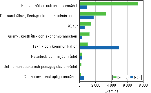 Avlagda examina vid yrkesh�gskolor efter utbildningsomr�de (undervisningsf�rvaltningens klassificering) och k�n 2013