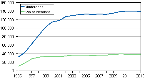 Nya studerande och studerande vid yrkeshögskolor 1995–2013