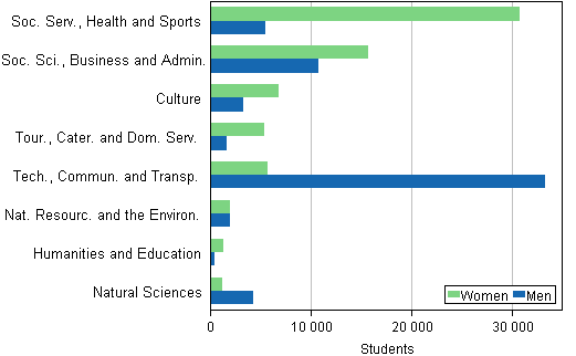 Students in education leading to a polytechnic degree by field of education (Educational Administration&rsquo;s classification) and gender in 2014