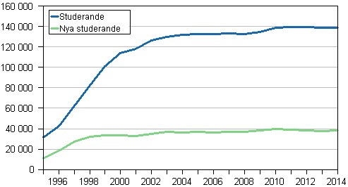 Nya studerande och studerande vid yrkesh�gskolor 1995&ndash;2014