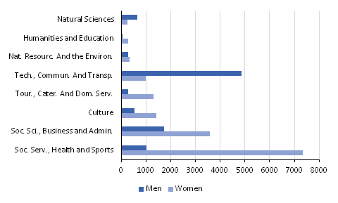 Completed polytechnic degrees by fields if education (Educational Administration&rsquo;s classification) and gender 2014