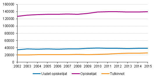 Ammattikorkeakoulujen opiskelijat ja tutkinnot 2002&ndash;2015