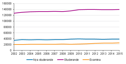 Studerande och examina vid yrkesh�gskolor 2002&ndash;2015