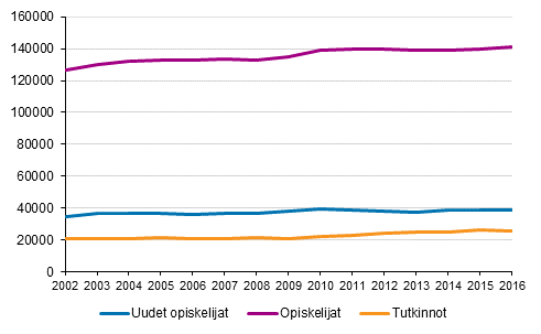 Ammattikorkeakoulujen opiskelijat ja tutkinnot 2002&ndash;2016
