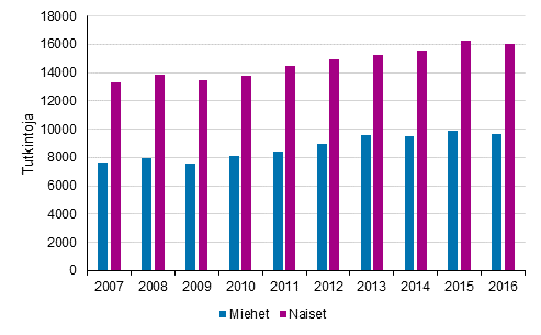 Ammattikorkeakouluissa suoritetut tutkinnot sukupuolen mukaan 2007&ndash;2016