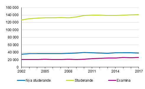 Studerande och examina vid yrkesh�gskolor 2002&ndash;2017
