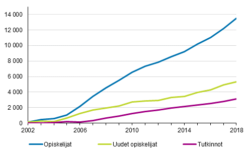Ylemm�n ammattikorkeakoulututkinnon opiskelijat ja tutkinnot 2002&ndash;2018