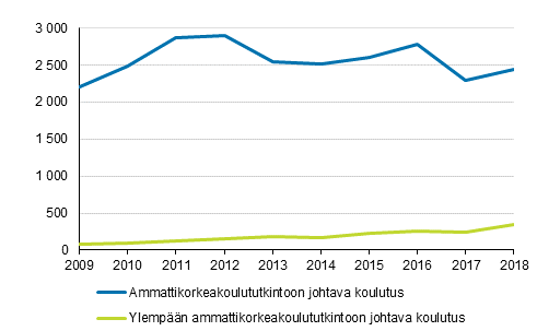 Ammattikorkeakoulujen uudet ulkomaalaiset opiskelijat 2009&ndash;2018