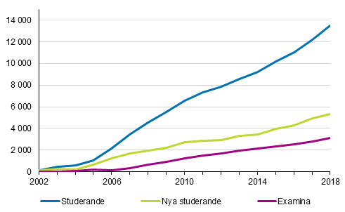 Studerande och examina inom utbildning som leder till h�gre yrkesh�gskoleexamen 2002&ndash;2018