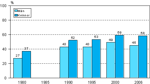 Deltagande i vuxenutbildning unders�knings�ren 1980, 1990, 1995, 2000 och 2006 efter k�n (18-64 �r)