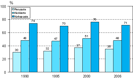Kuvio 2. Aikuiskoulutukseen osallistuminen pohjakoulutuksen mukaan vuosina 1990, 1995, 2000 ja 2006 (18&ndash;64-vuotias v�est�) 