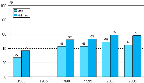 Figur 1. Deltagande i vuxenutbildning efter k�n �ren 1980, 1990, 1995, 2000 och 2006 (18&ndash;64-�ringar). 