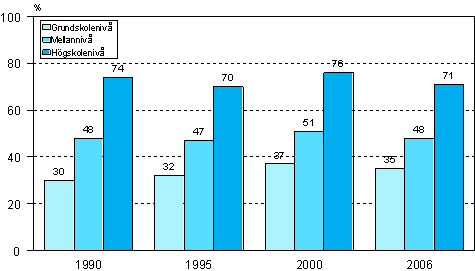 Figur 2. Deltagande i vuxenutbildning efter grundutbildning �ren 1990, 1995, 2000 och 2006 (18&ndash;64-�ringar). 