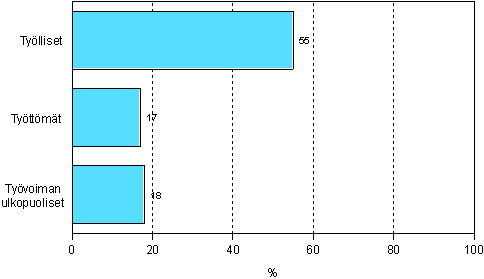 Kuvio 5. Ty�h�n tai ammattiin liittyv��n aikuiskoulutukseen osallistuminen ty�markkina-aseman mukaan vuonna 2006 (18&ndash;64-vuotias ty�voima + ty�voiman ulkopuoliset)