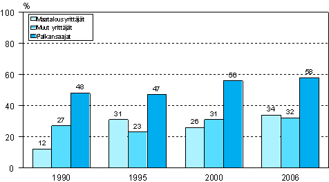 Kuvio 7. Ty�h�n tai ammattiin liittyv��n aikuiskoulutukseen osallistuminen vuosina 1990, 1995, 2000 ja 2006: yritt�j�t ja palkansaajat (18&ndash;64-vuotias ty�voima)