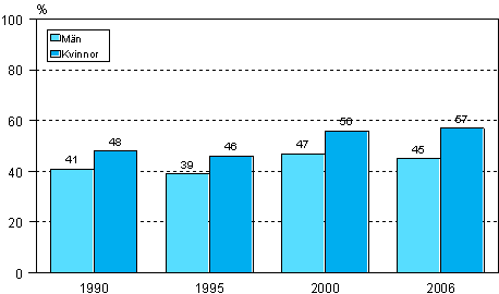 Figur 6. Deltagande i arbets- eller yrkesinriktad vuxenutbildning efter k�n �ren 1990, 1995, 2000 och 2006 (18&ndash;64-�rig arbetskraft).