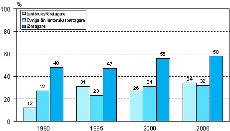 Figur 7. Deltagande i arbets- eller yrkesinriktad vuxenutbildning (f�retagare och l�ntagare) �r 2006 (18&ndash;64-�rig arbetskraft)