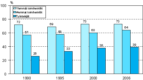 Kuvio 9. Ty�nantajan tukemaan koulutukseen (henkil�st�koulutukseen) osallistuminen sosioekonomisen aseman mukaan vuosina 1990, 1995, 2000 ja 2006 (18&ndash;64-vuotiaat palkansaajat)
