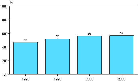 Figur 8. Deltagande i utbildning som st�ds av arbetsgivaren (personalutbildning) �ren 1990, 1995, 2000 och 2006 (18&ndash;64-�riga l�ntagare)