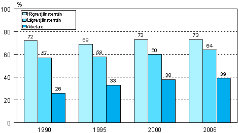 Figur 9. Deltagande i utbildning som st�ds av arbetsgivaren (personalutbildning) efter socioekonomisk st�llning �ren 1990, 1995, 2000 och 2006 (18&ndash;64-�riga l�ntagare)