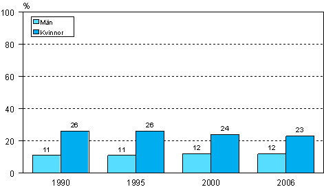 Figur 10. Deltagande i annan vuxenutbildning än i den arbets- eller yrkesinriktade, efter kön åren 1990, 1995, 2000 och 2006 (18–64-årig befolkning exkl. studerande och beväringar)