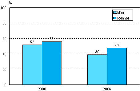 Figur 11.Behov av yrkesinriktad vuxenutbildning efter k�n �ren 2000 och 2006 (befolkning i �ldern 18&ndash;64 �r, exkl. pension�rer och de studerande som inte har arbetserfarenhet)