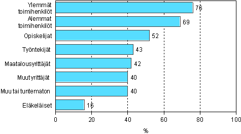 1.2 Aikuiskoulutukseen osallistuminen sosioekonomisen aseman mukaan vuonna 2006 (18&ndash;64-vuotias v�est�)