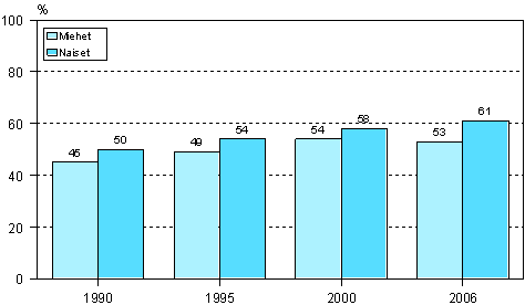 3.1 Ty�nantajan tukemaan koulutukseen (henkil�st�koulutukseen) osallistuminen sukupuolen mukaan vuosina 1990, 1995, 2000 ja 2006 (18&ndash;64-vuotiaat palkansaajat)
