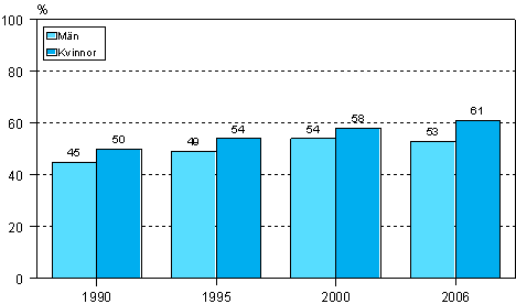 3.1 Deltagande i utbildning som st�ds av arbetsgivaren (personalutbildning) efter k�n �ren 1990, 1995, 2000 och 2006 (l�ntagare i �ldern 18-64 �r)