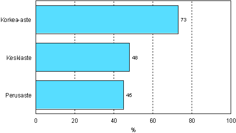 3.2 Ty�nantajan tukemaan koulutukseen (henkil�st�koulutukseen) osallistuminen pohjakoulutuksen mukaan vuonna 2006 (18&ndash;64-vuotiaat palkansaajat)