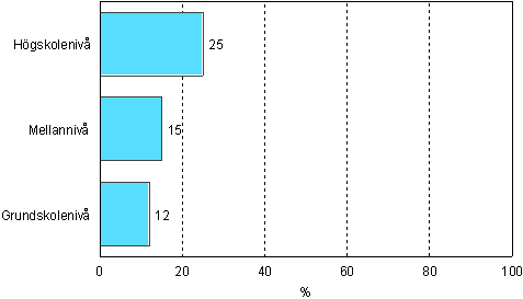 4.1 Deltagande i annan vuxenutbildning än i arbets- eller yrkesinriktad utbildning efter grundutbildning år 2006 (18–64-åringar exkl. studerande och beväringar)