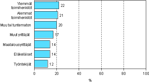 4.2 Muuhun kuin työhön tai ammattiin liittyvään aikuiskoulutukseen osallistuminen sosioekonomisen aseman mukaan vuonna 2006 (18–64-vuotiaat pl. opiskelijat ja varusmiehet)