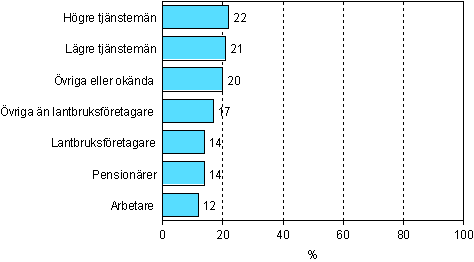 4.2 Deltagande i annan vuxenutbildning �n i arbets- eller yrkesinriktad utbildning efter socioekonomisk st�llning �r 2006 (18&ndash;64-�ringar exkl. studerande och bev�ringar)