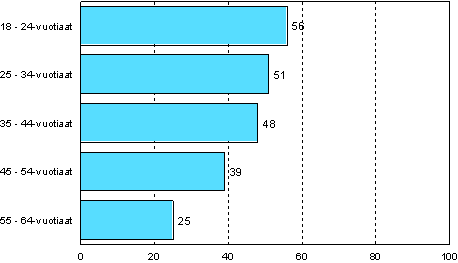5.1 Ammatillinen aikuiskoulutustarve i�n mukaan vuonna 2006 (18&ndash;64-vuotias v�est�, pl. el�kel�iset ja ne opiskelijat, joilla ei ole ty�kokemusta)