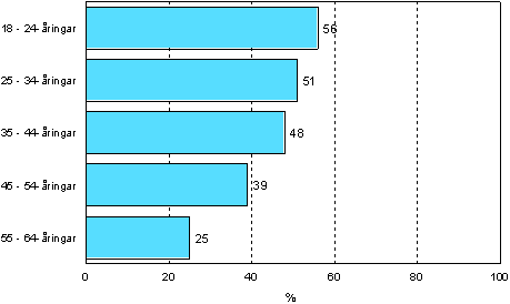 5.1 Behov av yrkesinriktad vuxenutbildning efter ålder år 2006 (befolkning i åldern 18–64 år, exkl. pensionärer och de studerande som inte har arbetserfarenhet)