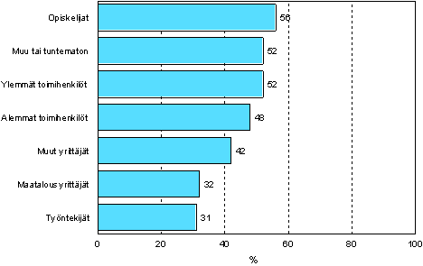 5.3 Ammatillinen aikuiskoulutustarve sosioekonomisen aseman mukaan vuonna 2006 (18&ndash;64-vuotias v�est�, pl. el�kel�iset ja ne opiskelijat, joilla ei ole ty�kokemusta)