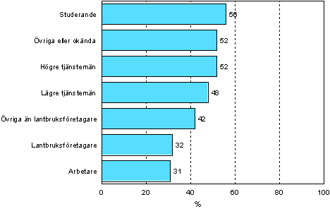 5.3 Behov av yrkesinriktad vuxenutbildning efter socioekonomisk ställning år 2006 (befolkning i åldern 18-64 år, exkl. pensionärer och de studerande som inte har arbetserfarenhet)