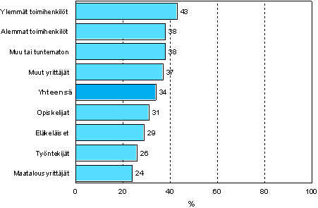 5.5 Harrastuksiin tai vapaa-aikaan liittyv�n koulutuksen tarve sosioekonomisen aseman mukaan vuonna 2006 (18&ndash;64-vuotias v�est�)
