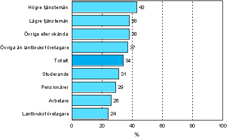 5.5 Behov av utbildning med anknytning till hobbyer och fritid efter socioekonomisk st�llning �r 2006 (befolkning i �ldern 18&ndash;64 �r)