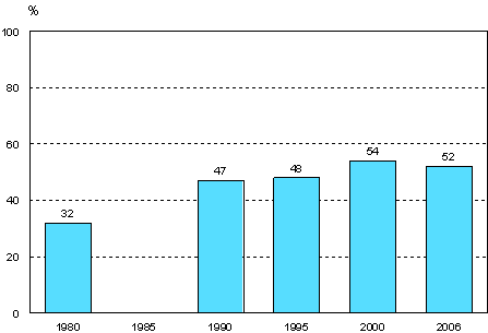 Deltagande i vuxenutbildning �ren 1980, 1990, 1995, 2000 och 2006 (befolkning i �ldern 18&ndash;64 �r)
