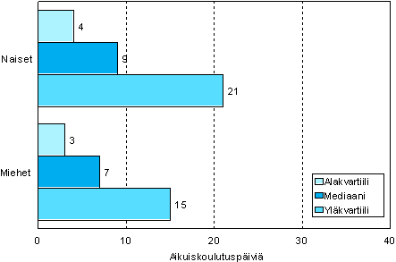 Kuvio 2. Aikuiskoulutusp�ivien m��r� osallistujaa kohden sukupuolen vuonna 2006 (18&ndash;64-vuotiaat aikuiskoulutukseen osallistuneet)