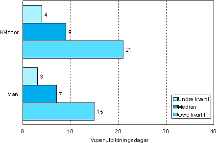 Figur 2. 	Antalet vuxenutbildningsdagar per deltagare efter k�n �r 2006 (18&ndash;64-�rigngar som deltagit i vuxenutbildning)