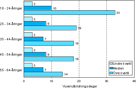 Figur 3. 	Antalet vuxenutbildningsdagar per deltagare efter �lder �r 2006 (18&ndash;64-�rigngar som deltagit i vuxenutbildning)