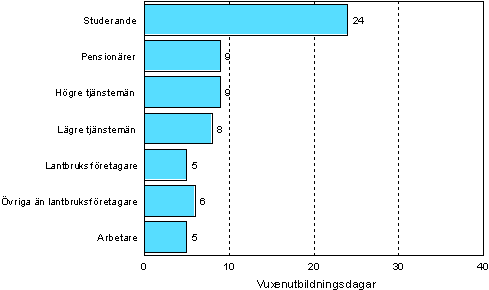 Figur 4. 	Antalet vuxenutbildningsdagar i genomsnitt (median) per deltagare efter socioekonomisk st�llning �r 2006 (18&ndash;64-�rigngar som deltagit i vuxenutbildning)