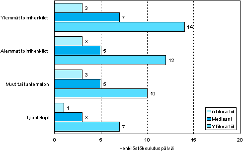 Kuvio 5. Henkil�st�koulutusp�ivien m��r� osallistujaa kohden sosioekonomisen aseman mukaan vuonna 2006 (18&ndash;64-vuotiaat koulutukseen osallistuneet palkansaajat)