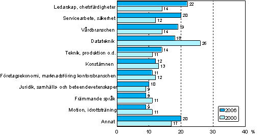 Figur 7. Inneh�llet i vuxenutbildningen �r 2000 och 2006 (befolkningen i �ldern 18&ndash;64 �r som deltagit i utbildning, klassificering av inneh�llet i utbildningen �r 2000)