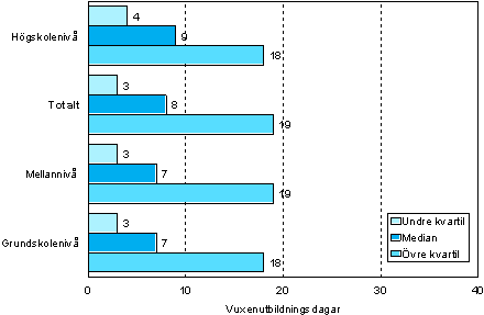 1.1 Antalet vuxenutbildningsdagar per deltagare efter utbildningsniv� �r 2006 (18&ndash;64-�rigngar som deltagit i vuxenutbildning )